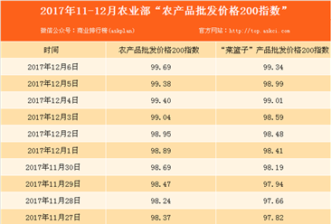 2017年12月6日农产品批发价格指数分析：鸡蛋价格下降1%