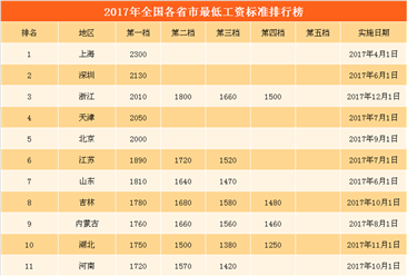 2017年全国22省市最低工资排行榜：5省市最低工资≥2000元   浙江超天津/北京跻身前三（附榜单）