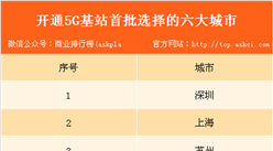 中國(guó)電信首批選擇這六大城市開(kāi)通5G基站  有你在的城市嗎？