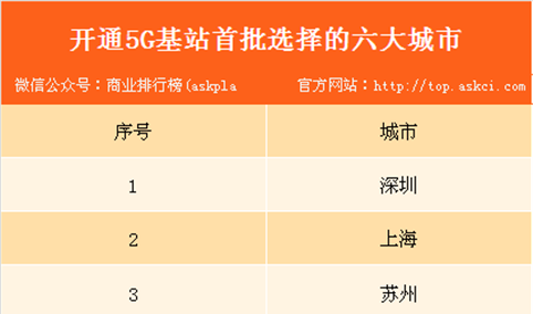 中国电信首批选择这六大城市开通5G基站  有你在的城市吗？