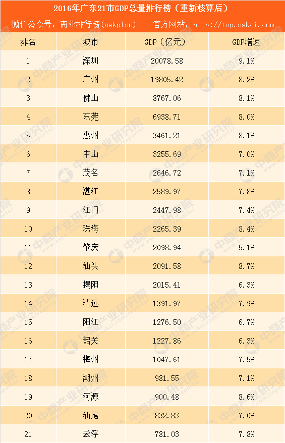 深圳gdp算在广东省内吗_中国史上最强合并 一举垄断98 市场份额,创始人一夜身价翻10番