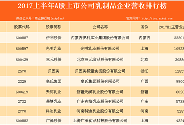 2017上半年中國乳制品行業上市公司營收排行榜