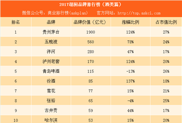 2017胡润品牌排行榜（酒类篇）：贵州茅台是五粮液的3.4倍（附榜单）
