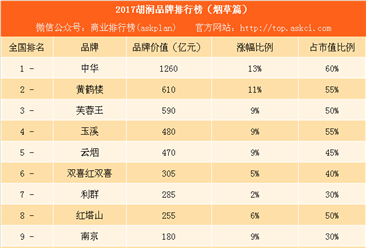 2017胡润品牌排行榜（烟草篇）：中华是黄鹤楼的2倍（附榜单）