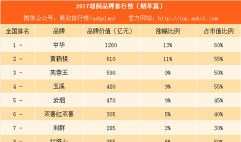 2017胡润品牌排行榜（烟草篇）：中华是黄鹤楼的2倍（附榜单）