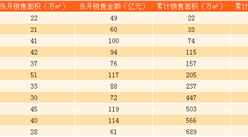 2017年11月綠城中國銷售簡報：累計銷售額同比增長19.6%（附圖表）