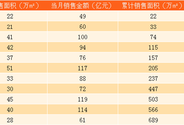 2017年11月绿城中国销售简报：累计销售额同比增长19.6%（附图表）