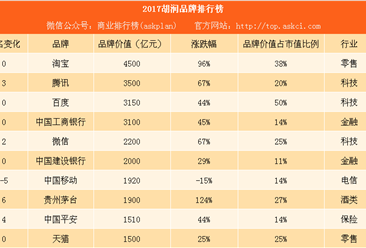 2017胡润品牌排行榜：腾讯赶超百度排名第二（附榜单）