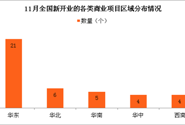 11月中國新開業的各類商業項目情況分析：華東一家獨大 項目占總數的45%（圖表）