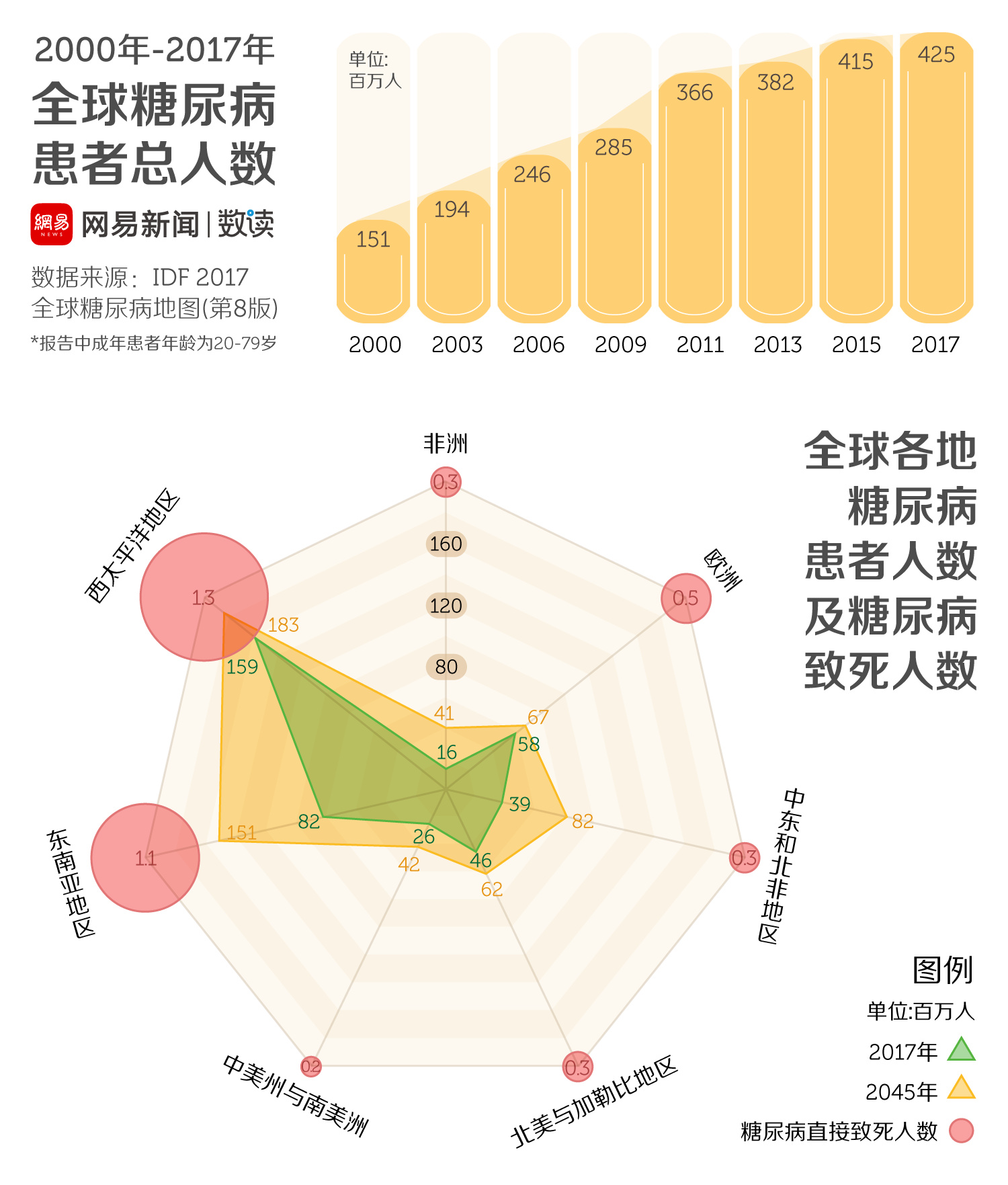 全球糖尿病患者地图中国糖尿病患者1144亿排名第一附图表