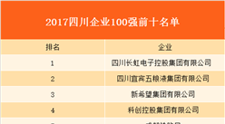 2017年四川企业100强名单出炉：长虹电子营收破千亿！（附详细名单）