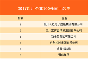 2017年四川企业100强名单出炉：长虹电子营收破千亿！（附详细名单）