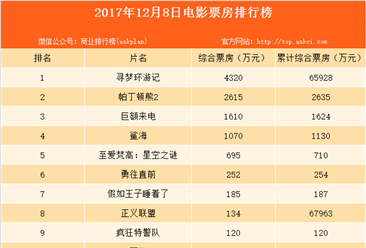 2017年12月9日全国电影票房排行榜：《寻梦环游记》票房4320万居榜首 8部新片挤进单日前十！