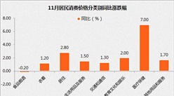 2017年11月居民消费价格CPI同比上涨1.7%（附图表）