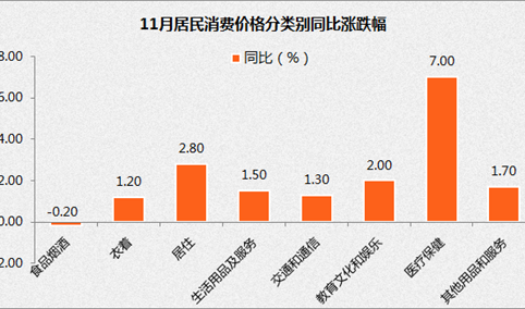 2017年11月居民消费价格CPI同比上涨1.7%（附图表）