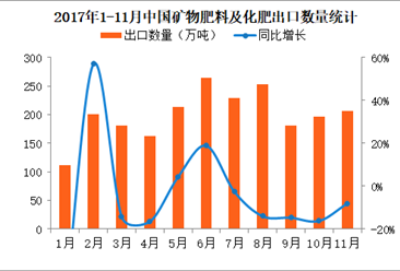 2017年1-11月中国化肥出口数据分析：累计出口量同比减少8.3%（附图表）