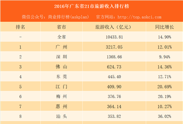 2016年广东省21市旅游收入排行榜：广州是深圳的2.3倍（附图表）