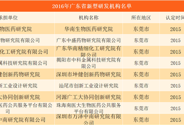 2016年广东省新型研发机构名单：广州43个 深圳30个（附名单）