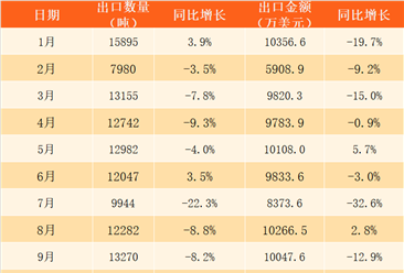 中国出口数据