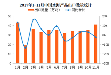 2017年1-11月中国水海产品出口数据分析：前11个月出口量同比增长2.9%（附图表）