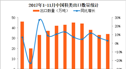 2017年1-11月中國鞋類出口數據分析：11月出口量同比增長3%（附圖表）