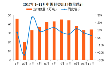 2017年1-11月中国鞋类出口数据分析：11月出口量同比增长3%（附图表）