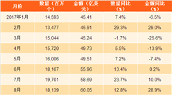 2017年1-11月中国集成电路出口数据分析：集成电路出口量同比增12.1%（附图表）