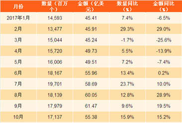 2017年1-11月中国集成电路出口数据分析：集成电路出口量同比增12.1%（附图表）