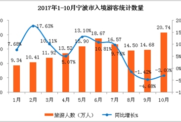 2017年1-10月宁波市入境旅游数据分析：旅游外汇收入同比增长4.5%（附图表）