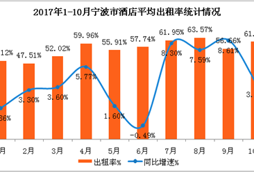 2017年1-10月宁波市酒店业经营数据分析：平均房价增长9.18%   达到今年最高值（附图表）