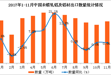 2017年1-11月中国未锻轧铝及铝材出口数据分析：出口额同比增4.5%（附图表）