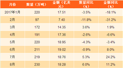 2017年1-11月中国陶瓷产品出口数据分析：陶瓷产品出口量同比增2%（附图表）