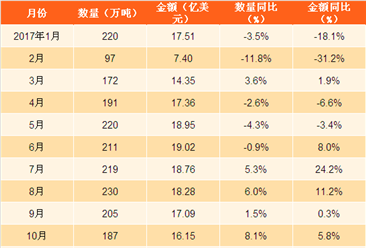 2017年1-11月中国陶瓷产品出口数据分析：陶瓷产品出口量同比增2%（附图表）