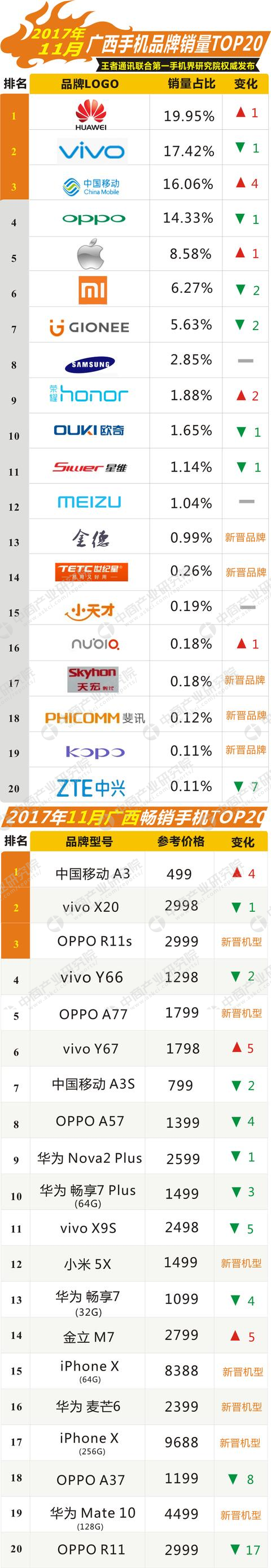 11月广西畅销手机市场TOP20：OPPO R11s新晋，全面屏手机渗透榜单