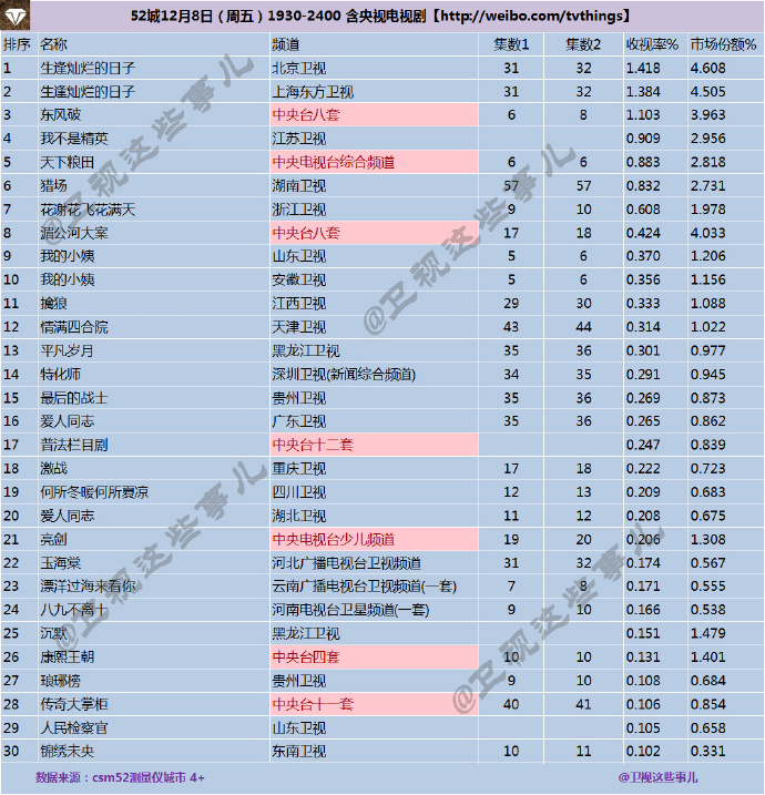 2017泰剧排行榜_2017年谷歌人气搜索泰剧排行(2)