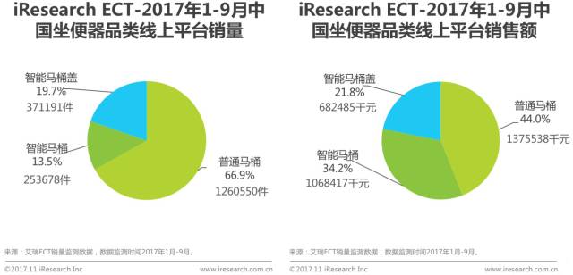 2017年中国智能卫浴线上市场洞察报告 （全文）