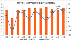 2017年1-11月中国汽车零配件出口数据分析：汽车零配件出口额同比增8%（图表）