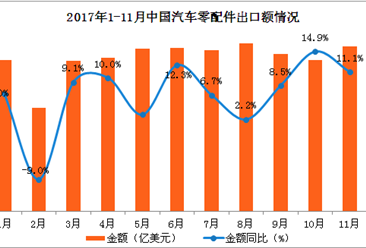 2017年1-11月中国汽车零配件出口数据分析：汽车零配件出口额同比增8%（图表）