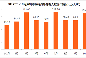2017年1-10月深圳市入境旅游数据分析：旅游外汇收入超40亿美元 （附图表）