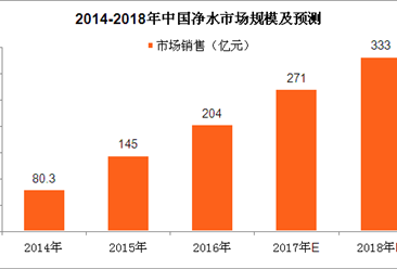 环保行业借势发展 2018年中国净水市场规模将达333亿元