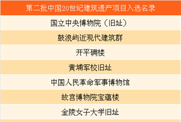 第二批中国建筑遗产名录：茅台酒酿酒工业遗产群等100处历史建筑入选（附名单）
