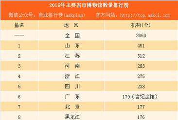2016年中国博物馆数量达3060个 北京比上海多53个（附各省市排行榜）