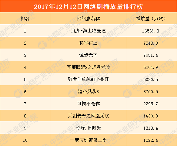 2017网剧排行榜_2017十大网络剧排行榜,评分最高的网络剧集(2)