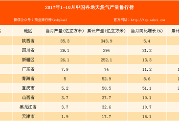 2017年1-10月中国各地天然气产量排行榜（附榜单）