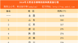2016年中国主要省市博物馆机构数量排行榜：山东最多 北京不敌上海（附图表）