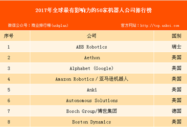 2017全球最有影响力的50家机器人公司：美国占多数（附机器人产业链）