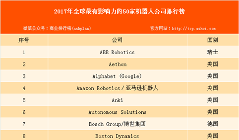 2017全球最有影响力的50家机器人公司：美国占多数（附机器人产业链）