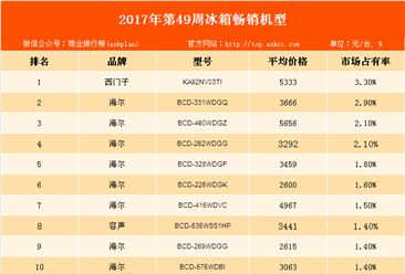 2017年第49周白电畅销机型排行榜分析：西门子品牌冰箱最畅销！（附榜单）