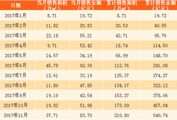 2017年11月中国金茂销售简报：前一年完成“5年100亿”的战略目标（附图表）