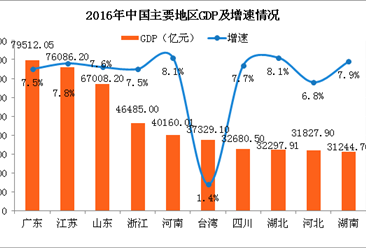 截止目前哪些省份GDP超过台湾_台湾gdp全球排名(3)